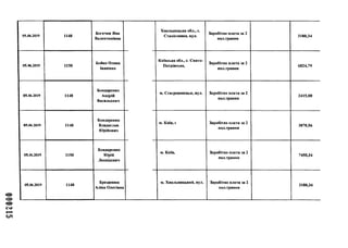 000315
05.06.2019 1148
Богачик Яна
Валентинівна
05.06.2019 1150
Бойко Олена
Іванівна
05.06.2019 1148
Бондаренко
Андрій
Васильович
05.06.2019 1148
Бондаренко
Владислав
Юрійович
05.06.2019 1150
Бондаренко
Юрій
Леонідович
05.06.2019 1148
Брезденюк
Аліна Олегівна
Хмельницька обл.,
Станіславка, вул.
Заробітна плата за 2
пол.травня
3180,34
Київська обл., с. Свято-
Петрівське,
Заробітна плата за 2
пол.травня
6824,79
м. Сєвєродонецьк, вул. Заробітна плата за 2
пол.травня
2415,00
М. Київ, Е Заробітна плата за 2
пол.травня
3070,56
м. Київ, Заробітна плата за 2
пол.травня
7450,34
м. Хмельницький, вул. Заробітна плата за 2
пол.травня
3180,34
 