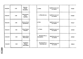 000216
05.06.2019 1150
Брикова
Тетяна
Валеріївна
05.06.2019 1150
Виноградова
Ольга
Сергіївна
05.06.2019 1150
Відмиш Євген
Аркадійович
05.06.2019 1148
Вітик Оксана
Петрівна
05.06.2019 1148
Войцех Юлія
Миколаївна
05.06.2019 1148
Воробйова
Жанна
Миколаївна
м. Київ,
Заробітна плата за 2
пол.травня
7332,81
м. Миколаїв, вул. Заробітна плата за 2
пол.травня
6718,09
м. Київ, Заробітна плата за 2
пол.травня
3732,27
м. Л ьвів,: Заробітна плата за 2
пол.травня
1207,50
Вінницька обл., с.
Шендерівка,
Заробітна плата за 2
пол.травня
3399,89
Волинська обл., с.
Копачівка, вул.
Заробітна плата за 2
пол.травня
3180,34
 