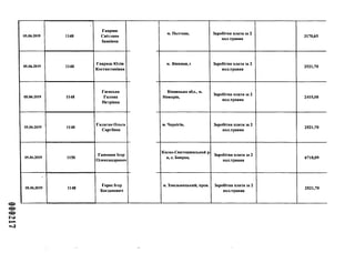 000217
05.06.2019 1148
Гавриш
Світлана
Іванівна
05.06.2019 1148
Гавриш Юлія
Костянтинівна
05.06.2019 1148
Гаєвська
Галина
Петрівна
05.06.2019 1148
Галаган Ольга
Сергіївна
05.06.2019 1150
Гапонюк Ігор
Олександрович
05.06.2019 1148
Герас Ігор
Богданович
м. Полтава, Заробітна плата за 2
пол.травня
3170,65
м. Вінниця, і Заробітна плата за 2
пол.травня
2521,70
Вінницька обл., м.
Немирів,
Заробітна плата за 2
пол.травня
2415,00
м. Чернігів, Заробітна плата за 2
пол.травня
2521,70
Києво-Святошинський р
н, с. Боярка,
Заробітна плата за 2
пол.травня
6718,09
м. Хмельницький, пров. Заробітна плата за 2
пол.травня
2521,70
 