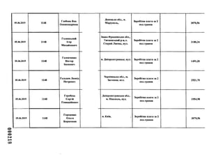 05.06.2019 1148
Глебова Яна
Олександрівна
05.06.2019 1148
Голинський
Ігор
Михайлович
05.06.2019 1148
Головченко
Віктор
Іванович
05.06.2019 1148
Гольцов Леонід
Петрович
05.06.2019 1148
Горобець
Сергій
Геннадійович
05.06.2019 1148
Городенко
Ольга
Борисовня
оо
Донецька обл., м.
Маріуполь,
Заробітна плата за 2
пол.травня
3070,56
Івано-Франківська обл.,
Тисменський р-н, с.
Старий Лисець, вул.
Заробітна плата за 2
пол.травня
3180,34
м. Дніпропетровськ, вул. Заробітна плата за 2
пол.травня
1491,20
Чернівецька обл., м.
Заставна, в у л .
Заробітна плата за 2
пол.травня
2521,70
Дніпропетровська обл.,
м. Нікополь, вул.
Заробітна плата за 2
пол.травня
1954,98
м. Київ, Заробітна плата за 2
пол.травня
3070,56
 
