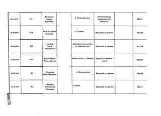 »МИ
26.04.2019 959
Лугвенева
Лариса
Сергіївна
м. Миколаїв, вул.
1
Компенсація за
невикористану
відпустку
582,93
26.04.2019 973
Бела Катерина
Олегівна
м. Харків,
Відпускні за травень 1931,92
26.04.2019 973
Горобець
Сергій
Геннадійович
Дніпропетровська обл.,
м. Нікополь, вул. Відпускні за травень 3979,19
06.05.2019 977
Бардаш Олег
Миколайович
Київська обл., с. Шибене, Оренда автомобіля у
квітні
8050,00
06.05.2019 982
Федорова
Ольга Іванівна
м. Вінниця, вул.
і
Відпускні за травень 4560,38
06.05.2019 982
Нагорна
Олександра
Олегівна
м. Рівне, ,
Відпускні за травень 669,14
 