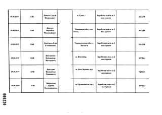 05.06.2019 1148
Демеха Сергій
Васильович
05.06.2019 1148
Демчук
Михайло
Миколайович
05.06.2019 1148
Дмитерко Ігор
Степанович
05.06.2019 1148
Дмитренко
Володимир
Вікторович
05.06.2019 1150
Дністрян
Володимир
Семенович
05.06.2019 1148
Добролежа
Дарина
Олександрівна
м. Суми, і Заробітна плата за 2
пол.травня
2521,70
Вінницька обл., смт
Літин,
Заробітна плата за 2
пол.травня
3073,64
Тернопільська обл., с.
Застав'я
Заробітна плата за 2
пол.травня
2415,00
м. Житомир, Заробітна плата за 2
пол.травня
3073,64
м. Біла Церква, вул.
Заробітна плата за 2
пол.травня
7439,51
м. Орджонікідзе, вул. Заробітна плата за 2
пол.травня
3073,64
 