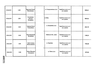 000221
05.06.2019 1148
Дроздова Олена
Михайлівна
05.06.2019 1150
Євтушенко
Наталя
Федорівна
05.06.2019 1148
Єршова Надія
Геннадіївна
05.06.2019 1148
Заваліна Ксенія
Валеріївна
05.06.2019 1150
Закієв Артур
Вячеславович
05.06.2019 1148
Зубок Михайло
Леонідович
м. Сєвєродонецьку вул. Заробітна плата за 2
пол.травня
2082,61
м. Київ, і, Заробітна плата за 2
пол.травня
5869,66
м. Запоріжжя, вул.
Заробітна плата за 2
пол.травня
2521,70
Київська обл., пров. Заробітна плата за 2
пол.травня
3180,34
м. Чернівці, Заробітна плата за 2
пол.травня
7582,08
м. Одеса, вул. Заробітна плата за 2
і пол.травня
3070,56
 