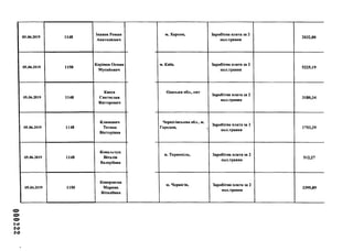 шооо
05.06.2019 1148
Іванов Роман
Анатолієвич
05.06.2019 1150
Карімов Осман
Мусайович
05.06.2019 1148
Кисса
Святослав
Вікторович
05.06.2019 1148
Климович
Тетяна
Вікторівна
05.06.2019 1148
Ковальчук
Віталія
Валеріївна
05.06.2019 1150
Коверзнєва
Марина
Віталіївна
м. Херсон, Заробітна плата за
пол.травня
2032,00
м. Київ, Заробітна плата за 2
пол.травня
5225,19
Одеська обл., смт
Заробітна плата за 2
пол.травня
3180,34
Чернігівськва обл., м.
Городня,
Заробітна плата за 2
пол.травня
1753,29
м. Тернопіль, Заробітна плата за 2
пол.травня
512,27
м. Чернігів, Заробітна плата за 2
пол.травня
3399,89
 