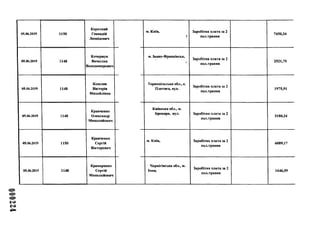 05.06.2019 1150
Короткий
Геннадій
Леонідович
05.06.2019 1148
Кочержук
Вячеслав
Володимирович
05.06.2019 1148
Кошляк
Вікторія
Михайлівна
05.06.2019 1148
Кравченко
Олександр
Миколайович
05.06.2019 1150
Кравченко
Сергій
Вікторович
05.06.2019 1148
Крамаренко
Сергій
Миколайович
м. Київ,
м. Івано-Франківськ,
Тернопільська обл., с.
Плотига, вул.
Київська обл., м.
Бровари, вул.
м. Київ,
Чернігівська обл., м.
Ічня,
Заробітна плата за 2
і пол.травня
7450,34
Заробітна плата за 2
пол.травня
2521,70
Заробітна плата за 2
пол.травня
1975,91
Заробітна плата за 2
пол.травня
3180,34
Заробітна плата за 2
пол.травня
6089,17
Заробітна плата за 2
пол.травня
1646,59
 