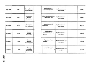 шооо
05.06.2019 1150
Крамар Оксана
Станіславівна
05.06.2019 1148
Кривченко
Тетяна
Миколаївна
05.06.2019 1150
Криворучко
Ігор Олегович
05.06.2019 1148
Кузьмин
Марина
Миколаївна
05.06.2019 1150
Кутілова
Вікторія
Володимирівна
05.06.2019 1148
Кухарук
Володимир
Васильович
Київська обл., с.
Тарасовщина, вул.
Заробітна плата за 2
пол.травня
6718,09
Івано-Франківська обл.,
с. Чукалівка, вул.
Заробітна плата за 2
пол.травня
3399,89
Київська обл., м.
Васильків,
Заробітна плата за 2
пол.травня
6824,79
Львівська обл.,
Городоцький р-н, м. Заробітна плата за 2
Бродок, пол.травня
3399,89
Черкаська обл., с.
Дубіївка, і —
Заробітна плата за 2
пол.травня
7450,34
смт Чабани, вул.
Заробітна плата за 2
пол.травня
1975,91
 