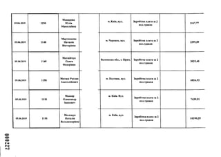 05.06.2019 1150
Макарова
Юлія
Миколаївна
05.06.2019 1148
Мартюшева
Наталія
Вікторівна
05.06.2019 1148
Матвійчук
Олеся
Федорівна
05.06.2019 1150
Матяш Руслан
Анатолійович
05.06.2019 1150
Машир
Олександр
Іванович
05.06.2019 1150
Мелещук
Наталія
Володимирівна
м. Київ, вул. Заробітна плата за 2
пол.травня
1167,77
м. Черкаси, вул. Заробітна плата за 2
пол.травня
3399,89
Волинська обл., с. Бірки, Заробітна плата за 2
пол.травня
2025,40
м. Полтава, вул. Заробітна плата за 2
пол.травня
6824,93
м. Київ. Вул.
Заробітна плата за 2
пол.травня
7439,51
м. Київ, вул.
Заробітна плата за 2
пол.травня
10290,25
 