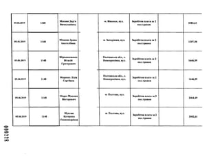 000228
05.06.2019 1148
Мисака Дар'я
Вячеславівна
м. Вінниця, вул. Заробітна плата за 2
пол.травня
2082,61
05.06.2019 1148
Міненко Ірина
Анатоліївна
м. Запоріжжя, вул. Заробітна плата за 2
пол.травня
1207,50
05.06.2019 1148
Мірошниченко
Віталій
Григорович
Полтавська обл., с.
Новоорихівка, вул.
Заробітна плата за 2
пол.травня
1646,59
05.06.2019 1148
Моренко Лідія
Сергіївна
Полтавська обл., с.
Новоорихівка, вул.
Заробітна плата за 2
пол.травня
1646,59
05.06.2019 1148
Мороз Максим
Вікторович
м. Полтава, вул.
Заробітна плата за 2
пол.травня
2464,49
05.06.2019 1148
Мунтян
Катерина
Олександрівна
м. Полтава, вул.
Заробітна плата за 2
пол.травня
2082,61
 
