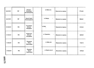 000175
06.05.2019 987
Нещерет
Олександр
Володимирович
м. Київ, вул.
Відпускні за травень 9714,42
06.05.2019 987
Зиков Сергій
Олександрович
м. Дніпро,
Відпускні за травень 2864,41
07.05.2019 992
Євтушенко
Наталя
Федорівна
м. Київ, ,
і
Відпускні за травень 2113,44
07.05.2019 992
Ковальчук
Віталія
Валеріївна
м. Тернопіль, 1.
Відпускні за травень 2039,55
07.05.2019 992
Макарова
Юлія
Миколаївна
м. Київ, вул.
Відпускні за травень 7102,72
07.05.2019 992
Пермінов
Артем
Георгійович
м. Херсон, пр-кт
] 1
Відпускні за травень 3245,26
 