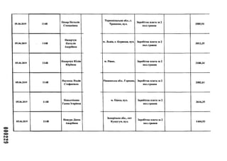 000229
05.06.2019 1148
Назар Наталія
Степанівна
05.06.2019 1148
Назарчук
Наталія
Андріївна
05.06.2019 1148
Назарчук Юлія
Юріївна
05.06.2019 1148
Наумець Надія
Стефанівна
05.06.2019 1148
Неводчікова
Ганна Ігорівна
05.06.2019 1148
Нежура Діана
Андріївна
Тернопільська обл., с.
Травневе, вул.
Заробітна плата за 2
пол.травня
3585,91
м. Львів, с. Керниця, вул. Заробітна плата за 2
пол.травня
3013,35
м. Рівне, Заробітна плата за 2
пол.травня
3180,34
Рівненська обл.. Городок, Заробітна плата за 2
пол.травня
2082,61
м. Одеса, вул. Заробітна плата за 2
пол.травня
3616,35
Запорізька обл., смт
Кушугум, вул.
Заробітна плата за 2
пол.травня
1444,93
 