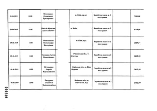 05.06.2019 1150
Нечепорук
Олександр
Григорович
05.06.2019 1150
Нікітін Ярослав
Анатолійович
05.06.2019 1150
Новохацька
Олександра
Вікторівна
05.06.2019 1148
Оксенюк Антон
Олексійович
05.06.2019 1150
Остапенко
Сергій
Анатолійович
05.06.2019 1150
Падурець
Людмила
Володимирівна
1>9
СО
м. Київ, пр-кт Заробітна плата за 2
пол.травня
7582,08
м. Київ, , Заробітна плата за 2
пол.травня
6718,09
м. Київ, вул.
Заробітна плата за 2
пол.травня
6089,17
Рівненська обл.. С.
Кустин,
Заробітна плата за 2
пол.травня
3835,90
Київська обл., м. Біла
Церква,
Заробітна плата за 2
пол.травня
2612,59
Київська обл., м.
Васильків, вул.
Заробітна плата за 2
пол.травня
2462,69
 