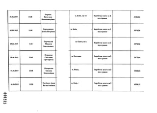 05.06.2019 1148
Парака
Ярослава
Володимирівна
05.06.2019 1148
Пархоменко
Аліна Петрівна
05.06.2019 1148
Перчеклій
Микола
Васильович
05.06.2019 1148
Пешкова
Світлана
Григорівна
05.06.2019 1148
Лікарська
Оксана
Миколаївна
05.06.2019 1150
Поліщук Анна
Валентинівна
м. Київ, пр-кт Заробітна плата за 2
пол.травня
3180,34
м. Київ, , Заробітна плата за 2
пол.травня
3070,56
м. Одеса, вул.
Заробітна плата за 2
пол.травня
3070,56
м. Полтава, Заробітна плата за 2
пол.травня
3073,64
м. Рівне, Заробітна плата за 2
пол.травня
3342,68
м. Київ. І Заробітна плата за 2
пол.травня
4354,32
 