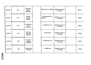 000232
05.06.2019 1150
Потеряйко
Вадим
Юрійович
05.06.2019 1148
Процюк
Наталія
Юріївна
05.06.2019 1148
Прудніченко
Алла
Дмитрівна
05.06.2019 1150
Пугачова
Ярослава
Павлівна
05.06.2019 1148
Пустовойт
Марина
Едуардівна
05.06.2019 1148
Ревенко Юлія
Сергіївна
Київська обл., м. Обухів,
Хмельницька обл. м.
Красилів,
м. Маріуполь, вул.
м. Київ, проси.
м. Кіровоград, вул.
м. Дніпро, вул.
Заробітна плата за 2
пол.травня
6824,79
Заробітна плата за 2
пол.травня
1536,81
Заробітна плата за 2
пол.травня
3180,34
Заробітна плата за 2
пол.травня
7432,05
Заробітна плата за 2
пол.травня
2464,49
Заробітна плата за 2
пол.травня
1875,42
 