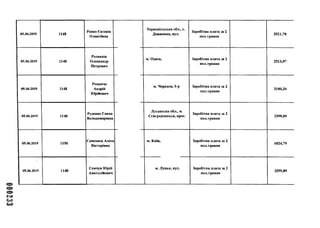 000233
05.06.2019 1148
Репко Євгенія
Олексіївна
05.06.2019 1148
Розманін
Олександр
Петрович
05.06.2019 1148
Романча
Андрій
Юрійович
05.06.2019 1148
Руденко Ганна
Володимирівна
05.06.2019 1150
Самсоноа Аліна
Вікторівна
05.06.2019 1148
Семчук Юрій
Анатолійович
Тернопільська обл., с.
Довжанка, вул.
Заробітна плата за 2
пол.травня
2521,70
м. Одеса, Заробітна плата за 2
пол.травня
2513,97
м. Черкаси, б-р Заробітна плата за 2
пол.травня
3180,34
Луганська обл., м.
Сєвєродонецьк, прос.
Заробітна плата за 2
пол.травня
3399,89
м. Київ, Заробітна плата за 2
пол.травня
6824,79
м. Луцьк, вул. Заробітна плата за 2
пол.травня
3399,89
 