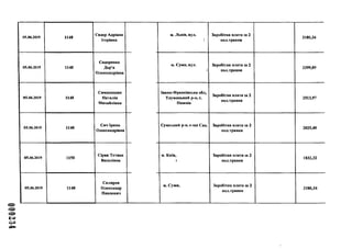 05.06.2019 1148
Сидор Адріана
Ігорівна
05.06.2019 1148
Сидоренко
Дар’я
Олександрівна
05.06.2019 1148
Симанишин
Наталія
Михайлівна
05.06.2019 1148
Сич Ірина
Олександрівна
05.06.2019 1150
Сірик Тетяна
Василівна
05.06.2019 1148
Скляров
Олександр
Павлович
с о
м. Львів, вул. Заробітна плата за 2
пол.травня
3180,34
м. Суми, вул.
і
Заробітна плата за 2
пол.травня
3399,89
Івано-Франківська обл,
Тлумацький р-н, с.
Нижнів
Заробітна плата за 2
пол.травня
2513,97
Сумський р-н, с-ще Сад, Заробітна плата за 2
пол.травня
2025,40
м. Київ, Заробітна плата за 2
пол.травня
1832,32
м. Суми, Заробітна плата за 2
пол.травня
3180,34
 
