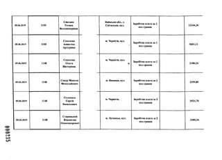 05.06.2019 1150
Сметана
Тетяна
Володимирівна
05.06.2019 1150
Соколова
Анжеліка
Артурівна
05.06.2019 1148
Соколова
Ольга
Вікторівна
05.06.2019 1148
Сокур Микола
Миколайович
05.06.2019 1148
Соломаха
Сергій
Васильович
05.06.2019 1148
Старицький
Владислав
Олександрович
с о
С-Л
Київська обл., с.
Світильня, вул.
м. Чернігів, вул.
м. Чернігів, вул.
м. Вінниця, вул.
м. Чернігів,
м. Луганськ, вул.
Заробітна плата за 2
пол.травня
11344,36
Заробітна плата за 2
пол.травня
5601,11
в.
Заробітна плата за 2
пол.травня
3180,34
Заробітна плата за 2
пол.травня
3399,89
Заробітна плата за 2
пол.травня
2521,70
Заробітна плата за 2
пол.травня
3180,34
 