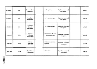 000236
05.06.2019 1148
Статьєва Лілія
Андріївна
05.06.2019 1148
Стець Сергій
Романович
05.06.2019 1148
Сторчаус
Віталій
Сергійович
05.06.2019 1150
Стукало
Світлана
Анатоліївна
05.06.2019 1148
Ступар
Анастасія
Василівна
05.06.2019 1148
Сухін Павло
Сергійович
м. Запоріжжя, Заробітна плата за 2
пол.травня
2082,61
м. Тернопіль, прос. Заробітна плата за 2
пол.травня
3293,19
м. Кіровоград, вул. Заробітна плата за 2
пол.травня
3399,89
Чернігівська обл., смт
Корюківка, вул.
Заробітна плата за 2
пол.травня
6001,34
Полтавська обл., с.
Копили,
Заробітна плата за 2
пол.травня
1975,91
м. Чернігів, і Заробітна плата за 2
пол.травня
3180,34
 
