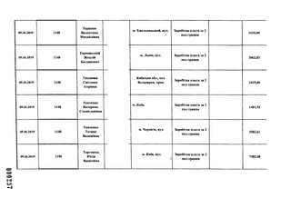 000237
05.06.2019 1148
Тарасюк
Валентина
Михайлівна
05.06.2019 1148
Тернавський
Віталій
Богданович
05.06.2019 1148
Тихонова
Світлана
Ігорівна
05.06.2019 1148
Ткаченко
Катерина
Станіславівна
05.06.2019 1148
Ткаченко
Тетяна
Вадимівна
05.06.2019 1150
Торговець
Юлія
Василівна
м. Хмельницький, вул.
і
Заробітна плата за
пол.травня
1610,00
м. Львів, вул. Заробітна плата за 2
пол.травня
3062,83
Київська обл., сел.
Володарка, пров.
Заробітна плата за 2
пол.травня
2415,00
м. Київ, Заробітна плата за 2
пол.травня
1481,93
м. Чернігів, вул. Заробітна плата за 2
пол.травня
2082,61
м. Київ, вул. Заробітна плата за 2
пол.травня
7582,08
 