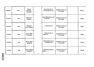 000238
05.06.2019 1148
Трощій
Світлана
Леонідівна
05.06.2019 1148
Федів Іван
Ігорович
05.06.2019 1148
Федорова
Ольга Іванівна
05.06.2019 1150
Федун Юрій
Степанович
05.06.2019 1148
Фещук Діана
Аркадіївна
05.06.2019 1148
Фещук Микола
Андрійович
Луганська обл., м.
Сєвєродонецьк, вул.
Заробітна плата за 2
пол.травня
2521,70
Івано-Франківська обл.,
м. Долина,
Заробітна плата за 2
пол.травня
3180,34
м. Вінниця, вул. Заробітна плата за 2
пол.травня
782,96
Київська обл., м.
Бориспіль,
Заробітна плата за 2
пол.травня
7450,34
Житомирська обл., с.
Стовпинка, вул.
Заробітна плата за 2
пол.травня
3293,19
Житомирська обл., с.
Кимин, „
Заробітна плата за 2
пол.травня
2415,00
 