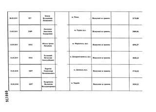 08.05.2019 997
Конєв
Володимир
Леонідович
13.05.2019 1009
Левченко
Анастасія
Едуардівна
13.05.2019 1014
Фіголь Ірина
Петрівна
13.05.2019 1016
Холодний
Вячеслав
Анатолійович
15.05.2019 1037
Карачік
Олександр
Валентинович
15.05.2019 1037
Кудрявцев
Валентин
Володимирович
м. Рівне,
Відпускні за травень 2170,80
м. Турка, вул.
Відпускні за травень 2989,96
м. Маріуполь, вул.
Відпускні за травень 4596,57
м. Дніпропетровськ, вул.
Відпускні за травень 3838,24
м. Донецьк, вул.
Відпускні за травень 3710,34
м. Харків.
Відпускні за травень 3539,22
 