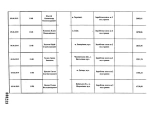 000239
05.06.2019 1148
Фостій
Олександр
Олександрович
05.06.2019 1148
Хоменко Клим
Миколайович
05.06.2019 1148
Хохлов Юрій
Станіславович
05.06.2019 1148
Худик Ірина
Іванівна
05.06.2019 1148
Цаплін Євген
Костянтинович
05.06.2019 1150
Цидик Роман
Володимирович
м. Чернівці, Заробітна плата за 2
пол.травня
2082,61
м. Київ, , Заробітна плата за 2
пол.травня
3070,56
м. Запоріжжя, вул. Заробітна плата за 2
пол.травня
2032,00
Чернівецька обл., с.
Витилівка, вул.
Заробітна плата за 2
пол.травня
2521,70
м. Дніпро, вул.
Заробітна плата за 2
пол.травня
3180,34
Київська обл.. м.
Миронівка, вул.
Заробітна плата за 2
пол.травня
6718,09
 