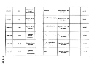 05.06.2019 1148
Цивільський
Андрій
Миколайович
05.06.2019 1148
Цуркан Ольга
Іванівна
05.06.2019 1150
Чухляк Ольга
Олегівна
05.06.2019 1148
Шевченко
Максим
Леонідович
05.06.2019 1148
Шедько Тетяна
Василівна
05.06.2019 1150
Шищенко
Наталка
Олександрівна
м. Херсон, Заробітна плата за 2
пол.травня
3399,89
Івано-Франківська обл,
Заробітна плата за 2
пол.травня
2082,61
м. Донецьк, пров.
Заробітна плата за 2
пол.травня
6835,62
м. К[
В
Мак
вницький. Вул. Заробітна плата за 2
пол.травня
3172,61
іська обл., с.
чі,
Заробітна плата за 2
пол.травня
2963,86
м. Кі , Заробітна плата за 2
пол.травня
3191,17
 