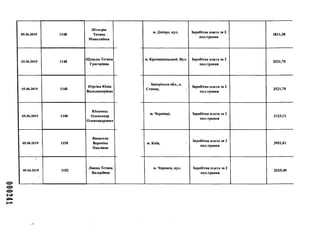 000241
05.06.2019 1148
Штогрін
Тетяна
Миколаївна
05.06.2019 1148
Щуцька Тетяна
Григорівна
05.06.2019 1148
Юргіна Юлія
Володимирівна
05.06.2019 1148
Юхимець
Олександр
Олександрович
05.06.2019 1150
Яковлєва
Вероніка
Павлівна
05.06.2019 1152
Лянна Тетяна
Валеріївна
м. Дніпро, вул. Заробітна плата за 2
пол.травня
1811,38
м. Кропивницький. Вул. Заробітна плата за 2
пол.травня
2521,70
Запорізька обл., с.
Степне,
Заробітна плата за 2
пол.травня
2521,70
м. Чернівці, Заробітна плата за 2
пол.травня
3123,13
їм. Київ,
Заробітна плата за 2
пол.травня
3951,81
м. Черкаси, вул. Заробітна плата за 2
пол.травня
2025,40
 
