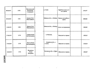 000242
05.06.2019 1153
Маліновський
Володимир
Степанович
м. Львів , Заробітна плата за 2
пол.травня
2513,97
05.06.2019 1141
Бардаш Олег
Миколайович
Київська обл., с. Шибене, Оренда автомобіля у
травні
8050,00
12.06.2019 1184
Бардаш Олег
Миколайович
Київська обл., с. Шибене,
1
Аванс на відрядження 2000,00
07.06.2019 1170
Гавриш Юлія
Костянтинівна
м. Вінниця,
Відпускні за червень 4303,63
07.06.2019 1170
Юргіна Юлія
Володимирівна
Запорізька обл., с.
Степне, Відпускні за червень 2134,35
10.06.2019 1176
Матвійчук
Олеся
Федорівна
Волинська обл., с. Бірки,
Відпускні за червень 2965,87
і
 