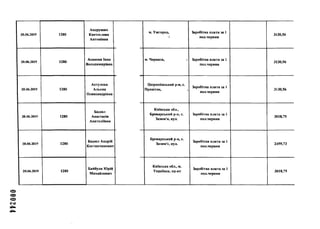 000344
20.06.2019 1280
Андрушко
Кветослава
Антонівна
20.06.2019 1280
Асанова Інна
Володимирівна
20.06.2019 1280
Ахтулова
Альона
Олександрівна
20.06.2019 1280
Бадюл
Анастасія
Анатоліївна
20.06.2019 1280
Бадюл Андрій
Костянтинович
20.06.2019 1280
Байбула Юрій
Михайлович
м. Ужгород,
і
Заробітна плата за 1
пол.червня
3130,56
м. Черкаси, і Заробітна плата за 1
пол.червня
3130,56
Цюрюпінський р-н, с.
Привітне,
Заробітна плата за 1
пол.червня
3130,56
Київська обл.,
Броварський р-н, с. Заробітна плата за 1
Зазим'я, вул. пол.червня
3018,75
Броварський р-н, с.
Зазим'є, вул.
Заробітна плата за 1
пол.червня
2459,73
Київська обл., м.
Українка, пр-кт
Заробітна плата за 1
пол.червня
3018,75
 