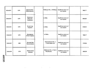 шооо
20.06.2019 1278
Бардаш Олег
Миколайович
20.06.2019 1278
Безпалько
Вячеслав
Лнрійович
20.06.2019 1278
Бєлов Ігор
Ігорович
20.06.2019 1278
Бистрякова
Юлія Ігорівна
20.06.2019 1280
Богачик Яна
Валентинівна
20.06.2019 1278
Бойко Олена
Іванівна
Київська обл., с. Шибене, Заробітна плата за 1
пол.червня
7602,77
м. Київ, і Заробітна плата за 1
пол.червня
6842,50
м. Київ,
Заробітна плата за 1
пол.червня
6126,94
м. Київ, і Заробітна плата за 1
пол.червня
7602,77
Хмельницька обл., с.
Станіславка, вул.
Заробітна плата за 1
пол.червня
3130,56
Київська обл., с. Свято-
Петрівське,
Заробітна плата за 1
пол.червня
6842,50
 