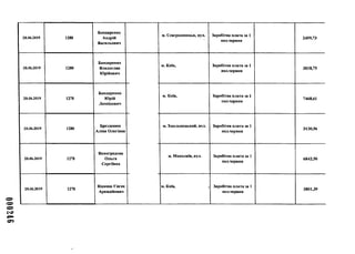 000246
20.06.2019 1280
Бондаренко
Андрій
Васильович
м. Сєвєродонецьк, вул. Заробітна плата за 1
пол.червня
2459,73
20.06.2019 1280
Бондаренко
Владислав
Юрійович
м. Київ, Заробітна плата за 1
пол.червня
3018,75
20.06.2019 1278
Бондаренко
Юрій
Леонідович
м. Київ, Заробітна плата за 1
пол.червня
7468,61
20.06.2019 1280
Брезденюк
Аліна Олегівна
м. Хмельницький, вул. Заробітна плата за 1
пол.червня
3130,56
20.06.2019 1278
Виноградова
Ольга
Сергіївна
м. Миколаїв, вул. Заробітна плата за 1
пол.червня
6842,50
20.06.2019 1278
Відмиш Євген
Аркадійович
м. Київ, , Заробітна плата за 1
пол.червня
3801,39
 