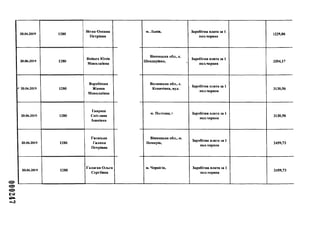 20.06.2019 1280
Вітик Оксана
Петрівна
20.06.2019 1280
Войцех Юлія
Миколаївна
' 20.06.2019 1280
Воробйова
Жанна
Миколаївна
20.06.2019 1280
Гавриш
Світлана
Іванівна
20.06.2019 1280
Гаєвська
Галина
Петрівна
20.06.2019 1280
Галаган Ольга
Сергіївна
м. Львів, Заробітна плата за 1
пол.червня
1229,86
Вінницька обл., с.
Шендерівка, ,
Заробітна плата за 1
пол.червня
3354,17
Волинська обл., с.
Копачівка, вул.
Заробітна плата за 1
пол.червня
3130,56
м. Полтава, ( Заробітна плата за 1
пол.червня
3130,56
Вінницька обл., м.
Немирів,
Заробітна плата за 1
пол.червня
2459,73
м. Чернігів, Заробітна плата за 1
пол.червня
2459,73
 