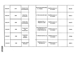 000248
20.06.2019 1278
Гапонюк Ігор
Олександрович
20.06.2019 1280
Герас Ігор
Богданович
20.06.2019 1280
Глебова Яна
Олександрівна
20.06.2019 1280
Голинський
Ігор
Михайлович
20.06.2019 1280
Головченко
Віктор
Іванович
20.06.2019 1280
Гольцов Леонід
Петрович
Києво-Святошинський р-
н, с. Боярка,
Заробітна плата за 1
пол.червня
6842,50
м. Хмельницький, пров. Заробітна плата за 1
пол.червня
2459,73
Донецька обл., м.
Маріуполь, пров.
Заробітна плата за 1
пол.червня
3018,75
Івано-Франківська обл.,
Тисменський р-н, с.
Старий Лисець, вул.
Заробітна плата за 1
пол.червня
3130,56
м. Дніпропетровськ, вул.
і
Заробітна плата за 1
пол.червня
1229,86
Чернівецька обл., м.
Заставна, вул.
Заробітна плата за 1
пол.червня
2459,73
 