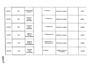 16.05.2019 1043
Бела Катерина
Олегівна
16.05.2019 1043
Ключник
Оксана
Василівна
16.05.2019 1043
Павленко
Олена
Валеріївна
16.05.2019 1043
Софієнко
Наталія
Володимирівна
17.05.2019 1048
Падурець
Людмила
Володимирівна
20.05.2019 1055
Адаменко
Аліна
Михайлівна
м. Хаоків. і
Відпускні за травень 579,57
м. Харків, вул.
Відпускні за травень 6380,31
м. Харків, вул.
Відпускні за травень 4366,88
м. Кіровоград, вул.
Відпускні за травень 3704,75
Київська обл., м.
Васильків, вул. Відпускні за травень 4229,89
. Херсон, Заробітна плата за 1
пол.травня
2012,50
 