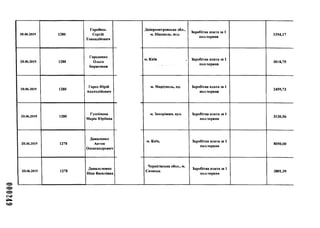 20.06.2019 1280
Горобець
Сергій
Геннадійович
20.06.2019 1280
Городенко
Ольга
Борисовня
20.06.2019 1280
Горох Юрій
Анатолійович
20.06.2019 1280
Гусейнова
Марія Юріївна
20.06.2019 1278
Даниленко
Антон
Олександрович
20.06.2019
,___________
1278
Данильченко
Ніна Василівна
гчэ
СО
Дніпропетровська обл.,
м. Нікополь, вул.
Заробітна плата за 1
пол.червня
3354,17
м. Київ , Заробітна плата за 1
пол.червня
3018,75
м. Маріуполь, пр. Заробітна плата за 1
пол.червня
2459,73
м. Запоріжжя, вул. Заробітна плата за 1
пол.червня
3130,56
м. Київ, Заробітна плата за 1
пол.червня
8050,00
Чернігівська обол., м.
Сновськ,
Заробітна плата за 1
пол.червня
3801,39
 