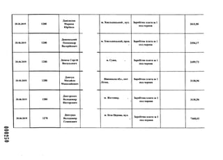 20.06.2019 1280
Данілкова
Марина
Юріївна
20.06.2019 1280
Дашевський
Олександр
Валерійович
20.06.2019 1280
Демеха Сергій
Васильович
20.06.2019 1280
Демчук
Михайло
Миколайович
20.06.2019 1280
Дмитренко
Володимир
Вікторович
20.06.2019 1278
Дністрян
Володимир
Семенович
їг>
с л
м. Хмельницький, вул. Заробітна плата за 1
пол.червня
2012,50
м. Хмельницький, пров.
І
Заробітна плата за 1
пол.червня
3354,17
м. Суми, Заробітна плата за 1
пол.червня
2459,73
Вінницька обл., смт
Літин,
Заробітна плата за 1
пол.червня
3130,56
м. Житомир, Заробітна плата за 1
пол.червня
3130,56
м. Біла Церква, вул.
Заробітна плата за 1
пол.червня
7468,61
 