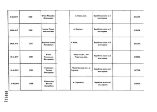 гсгооо
20.06.2019 1280
Зубок Михайло
Леонідович
20.06.2019 1280
Іванов Роман
Анатолієвич
20.06.2019 1278
Карімов Осман
Мусайович
20.06.2019 1280
Кисса
Святослав
Вікторович
20.06.2019 1280
Климович
Тетяна
Вікторівна
20.06.2019 1280
Ковальчук
Віталія
Валеріївна
м. Одеса, вул. Заробітна плата за 1
пол.червня
3018,75
м. Херсон, і Заробітна плата за 1
пол.червня
3130,56
м. Київ, Заробітна плата за 1
пол.червня
5321,94
Одеська обл., смт
Тарутине, вул.
Заробітна плата за 1
пол.червня
3130,56
Чернігівськва обл., м.
Городня,
Заробітна плата за 1
пол.червня
1677,08
м. Тернопіль, Заробітна плата за 1
пол.червня
3130,56
 
