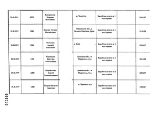 000253
20.06.2019 1278
Коверзнєва
Марина
Віталіївна
20.06.2019 1280
Конєва Тетяна
Михайлівна
20.06.2019 1280
Коньдюх
Андрій
Олегович
20.06.2019 1280
Корицька
Крістіна
Анатоліївна
20.06.2019 1280
Коробських
Сергій
Олександрович
20.06.2019 1280
Короп Наталія
Іванівна
м. Чернігів, Заробітна плата за 1
пол.червня
3354,17
Рівненська обл., с.
Велика Омеляна, пров.
Заробітна плата за 1
пол.червня
3130,56
м. Київ , Заробітна плата за 1
пол.червня
3354,17
Донецька обл., м.
Маріуполь, вул.
Заробітна плата за 1
пол.червня
2012,50
Донецька обл., м.
Маріуполь, бул.
Заробітна плата за 1
пол.червня
3354,17
м. Черкаси, вул.
Заробітна плата за 1
пол.червня
1565,27
 