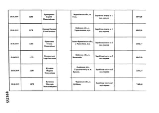 552000
20.06.2019 1280
Крамаренко
Сергій
Миколайович
20.06.2019 1278
Крамар Оксана
Станіславівна
20.06.2019 1280
Кривченко
Тетяна
Миколаївна
20.06.2019 1278
Криворучко
Ігор Олегович
20.06.2019 1280
Кузьмин
Марина
Миколаївна
20.06.2019 1278
Кутілова
Вікторія
Володимирівна
Чернігівська обл., м.
Ічня,
Заробітна плата за 1
пол.червня
1677,08
Київська обл., с.
Тарасовщина, вул.
Заробітна плата за 1
пол.червня
6842,50
Івано-Франківська обл.,
с. Чукалівка, вул.
Заробітна плата за 1
пол.червня
3354,17
Київська обл., м.
Васильків,
Заробітна плата за 1
пол.червня
6842,50
Львівська обл.,
Городоцький р-н, м. Заробітна плата за 1
Бродок, пол.червня
3354,17
Черкаська обл., с.
Дубіївка,
Заробітна плата за 1
пол.червня
7468,61
 