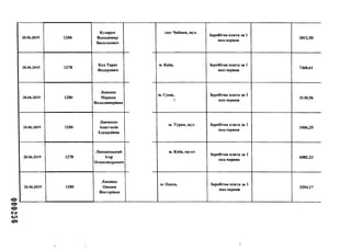 20.06.2019 1280
Кухарук
Володимир
Васильович
20.06.2019 1278
Куц Тарас
Федорович
20.06.2019 1280
Левенко
Марина
Володимирівна
20.06.2019 1280
Левченко
Анастасія
Едуардівна
20.06.2019 1278
Линовицький
Ігор
Олександрович
20.06.2019 1280
Лисейко
Оксана
Вікторівна
смт Чабани, вул.
Заробітна плата за 1
пол.червня
2012,50
м. Київ, і Заробітна плата за 1
пол.червня
7468,61
м. Суми, Заробітна плата за 1
пол.червня
3130,56
м. Турка, вул. Заробітна плата за 1
пол.червня
1006,25
м. Київ, пр-кт
Заробітна плата за 1
пол.червня
6082,23
м. Одеса Заробітна плата за 1
пол.червня
3354,17
'і
 