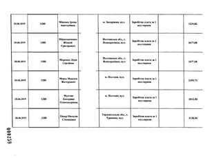 000258
20.06.2019 1280
Міненко Ірина
Анатоліївна
м. Запоріжжя, вул. Заробітна плата за 1
пол.червня
1229,86
20.06.2019 1280
Мірошниченко
Віталій
Григорович
Полтавська обл., с.
Новоорихівка, вул.
Заробітна плата за 1
пол.червня
1677,08
20.06.2019 1280
Моренко Лідія
Сергіївна
Полтавська обл., с.
Новоорихівка, вул.
Заробітна плата за 1
пол.червня
1677,08
20.06.2019 1280
Мороз Максим
Вікторович
м. Полтава, вул.
Заробітна плата за 1
пол.червня
2459,73
20.06.2019 1280
Мунтян
Катерина
Олександрівна
м. Полтава, вул.
Заробітна плата за 1
пол.червня
2012,50
20.06.2019 1280
Назар Наталія
Степанівна
Тернопільська обл., с.
Травневе, вул.
Заробітна плата за 1
пол.червня
3130,56
 