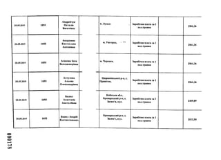 000178
20.05.2019 1055
Андрейчук
Наталія
Василівна
20.05.2019 1055
Андрушко
Кветослава
Антонівна
20.05.2019 1055
Асанова Інна
Володимирівна
20.05.2019 1055
Ахтулова
Альона
Олександрівна
20.05.2019 1055
Бадюл
Анастасія
Анатоліївна
20.05.2019 1055
Бадюл Андрій
Костянтинович
їм. Луцьк, , Заробітна плата за 1
пол.травня
2561,36
їм. Ужгород, Заробітна плата за 1
пол.травня 2561,36
їм. Черкаси, Заробітна плата за 1
пол.травня
2561,36
Цюрюпінський р-н, с.
Привітне, Заробітна плата за 1
пол.травня 2561,36
Київська обл.,
Броварський р-н, с. Заробітна плата за 1
Зазим'я, вул. пол.травня 2469,89
Броварський р-н, с.
Зазим'є, вул.
Заробітна плата за 1
пол.травня 2012,50
 