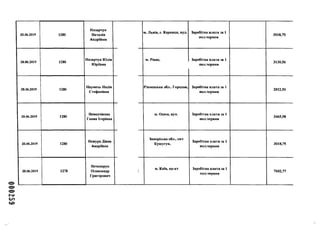 000259
20.06.2019 1280
Назарчук
Наталія
Андріївна
20.06.2019 1280
Назарчук Юлія
Юріївна
20.06.2019 1280
Наумець Надія
Стефанівна
20.06.2019 1280
Неводчікова
Ганна Ігорівна
20.06.2019 1280
Нежура Діана
Андріївна
20.06.2019 1278
Нечепорук
Олександр
Григорович
м. Львів, с. Керниця, вул. Заробітна плата за 1
пол.червня
3018,75
м. Рівне, Заробітна плата за 1
пол.червня
3130,56
Рівненська обл.. Городок, Заробітна плата за 1
пол.червня
2012,50
м. Одеса, вул. Заробітна плата за 1
пол.червня
3465,98
Запорізька обл., смт
Кушугум,
Заробітна плата за 1
пол.червня
3018,75
м. Київ, пр-кт Заробітна плата за 1
пол.червня
7602,77
 