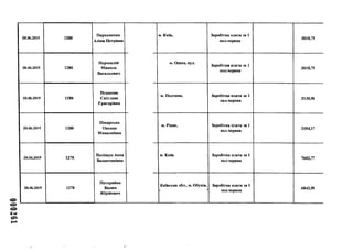 шооо
20.06.2019 1280
Пархоменко
Аліна Петрівна
20.06.2019 1280
Перчеклій
Микола
Васильович
20.06.2019 1280
Пешкова
Світлана
Григорівна
20.06.2019 1280
Лікарська
Оксана
Миколаївна
20.06.2019 1278
Поліщук Анна
Валентинівна
20.06.2019 1278
Потеряйко
Вадим
Юрійович
м. Київ, Заробітна плата за 1
пол.червня
3018,75
м. Одеса, вул.
Заробітна плата за 1
пол.червня
3018,75
м. Полтава, Заробітна плата за 1
пол.червня
3130,56
м. Рівне, Заробітна плата за 1
пол.червня
3354,17
м. Київ. Заробітна плата за 1
пол.червня
7602,77
Київська обл., м. Обухів, Заробітна плата за 1
пол.червня
6842,50
 