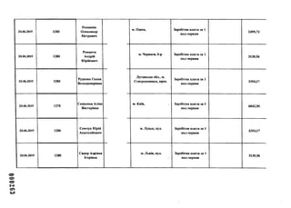 000263
20.06.2019 1280
Розманін
Олександр
Петрович
20.06.2019 1280
Романча
Андрій
Юрійович
20.06.2019 1280
Руденко Ганна
Володимирівна
20.06.2019 1278
Самсоноа Аліна
Вікторівна
20.06.2019 1280
Семчук Юрій
Анатолійович
20.06.2019 1280
Сидор Адріана
Ігорівна
м. Одеса, Заробітна плата за 1
пол.червня
2459,73
м. Черкаси, б-р Заробітна плата за 1
пол.червня
3130,56
Луганська обл., м.
Сєвєродонецьк, прос.
Заробітна плата за 1
пол.червня
3354,17
м. Київ, Заробітна плата за 1
пол.червня
6842,50
м. Луцьк, вул. Заробітна плата за 1
пол.червня
3354,17
м. Львів, вул. Заробітна плата за 1
пол.червня
3130,56
 