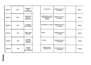 20.06.2019 1280
Сидоренко
Дар'я
Олександрівна
20.06.2019 1280
Симанишин
Наталія
Михайлівна
20.06.2019 1280
Сич Ірина
Олександрівна
20.06.2019 1278
Сірик Тетяна
Василівна
20.06.2019 1280
Скляров
Олександр
Павлович
20.06.2019 1278
Сметана
Тетяна
Володимирівна
м. Суми, вул. Заробітна плата за 1
і пол.червня
3354,17
Івано-Франківська обл,
Тлумацький р-н, с.
Нижнів
Заробітна плата за 1
пол.червня
2459,73
Сумський р-н, с-ще Сад, Заробітна плата за 1
пол.червня
4226,25
м. Київ, Заробітна плата за 1
пол.червня
1866,26
м. Суми, Заробітна плата за 1
пол.червня
3130,56
Київська обл., с.
Світильня, вул.
Заробітна плата за 1
пол.червня
11337,08
 