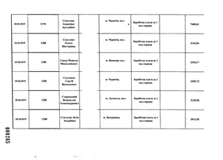 000265
20.06.2019 1278
Соколова
Анжеліка
Артурівна
20.06.2019 1280
Соколова
Ольга
Вікторівна
20.06.2019 1280
Сокур Микола
Миколайович
20.06.2019 1280
Соломаха
Сергій
Васильович
20.06.2019 1280
Старицький
Владислав
Олександрович
20.06.2019 1280
Статьєва Лілія
Андріївна
•іЦ
м. Чернігів, вул.
в.
Заробітна плата за 1
пол.червня
7468,61
м. Чернігів, вул.
Заробітна плата за 1
пол.червня
3130,56
м. Вінниця, вул. Заробітна плата за 1
пол.червня
3354,17
м. Чернігів, Заробітна плата за 1
пол.червня
2459,73
м. Луганськ, вул. Заробітна плата за 1
пол.червня
3130,56
м. Запоріжжя, Заробітна плата за 1
пол.червня
2012,50
 
