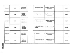 000266
20.06.2019 1280
Стець Сергій
Романович
20.06.2019 1280
Сторчаус
Віталій
Сергійович
20.06.2019 1278
Стукало
Світлана
Анатоліївна
20.06.2019 1280
Ступар
Анастасія
Василівна
20.06.2019 1280
Сухін Павло
Сергійович
20.06.2019 1280
Тарасюк
Валентина
Михайлівна
м. Тернопіль, прос. Заробітна плата за 1
пол.червня
3354,17
м. Кіровоград, вул. Заробітна плата за 1
пол.червня
3354,17
Чернігівська обл., смт
Кооюківка, вул.
Заробітна плата за 1
пол.червня
5992,77
Полтавська обл., с.
Копили,
Заробітна плата за 1
пол.червня
2012,50
м. Чернігів, і Заробітна плата за 1
пол.червня
3130,56
м. Хмельницький, вул. Заробітна плата за 1
пол.червня
2459,73
 