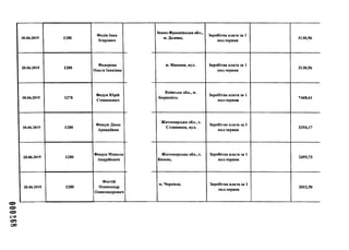 000268
20.06.2019 1280
Федів Іван
Ігорович
20.06.2019 1280
Федорова
Ольга Іванівна
20.06.2019 1278
Федун Юрій
Степанович
20.06.2019 1280
Фещук Діана
Аркадіївна
20.06.2019 1280
Фещук Микола
Андрійович
20.06.2019 1280
Фостій
Олександр
Олександрович
Івано-Франківська обл.,
м. Долина,
Заробітна плата за 1
пол.червня
3130,56
м. Вінниця, вул. Заробітна плата за 1
пол.червня
3130,56
Київська обл., м.
Бориспіль
Заробітна плата за 1
пол.червня
7468,61
Житомирська обл., с.
Стовпника, вул.
Заробітна плата за 1
пол.червня
3354,17
Житомирська обл., с.
Кимин,
Заробітна плата за 1
пол.червня
2459,73
м. Чернівці, Заробітна плата за 1
пол.червня
2012,50
 