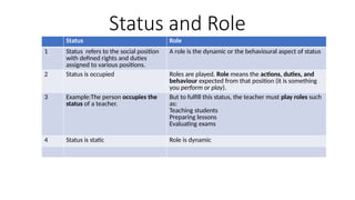 Understanding Social Status, Roles, Conflict Theories, and Social ...